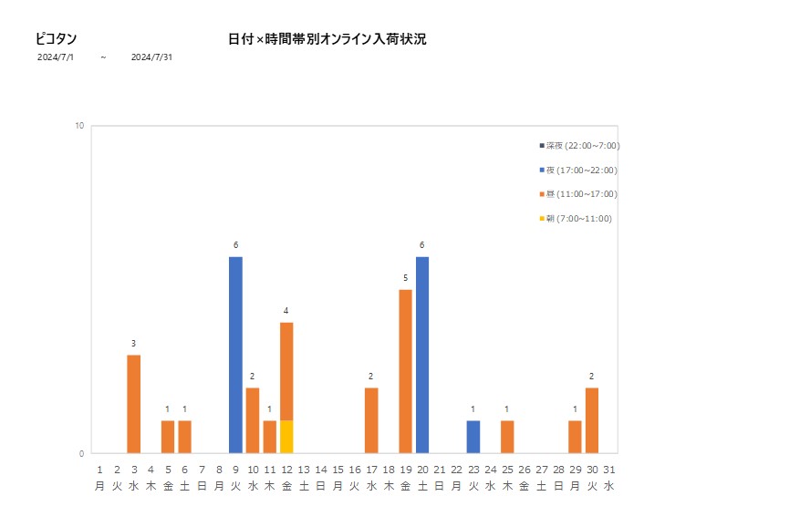 日付時間帯別ピコタン202407グラフ